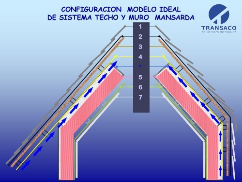 Sistema Integral_Tejas_ Ventilación_Aislamiento - TRANSACO