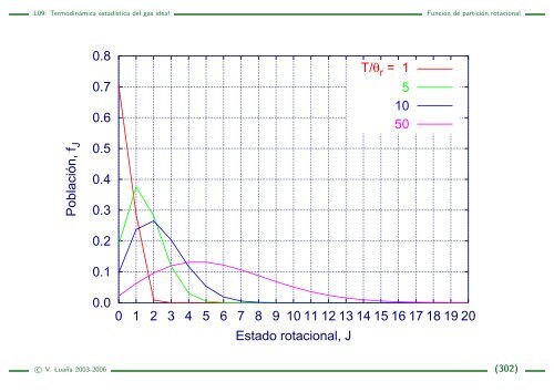 L09: Termodinámica estadística del gas ideal