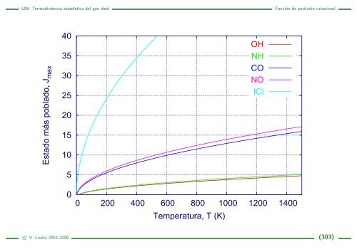 L09: Termodinámica estadística del gas ideal