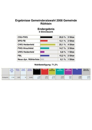 Ergebnisse Gemeinderatswahl 2008 Gemeinde Röthlein Endergebnis