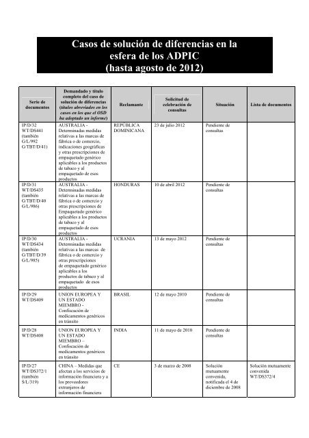 Casos de solución de diferencias en la esfera de los ADPIC (hasta ...