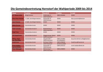 Die Gemeindevertretung Hornstorf der Wahlperiode ... - Amt Neuburg