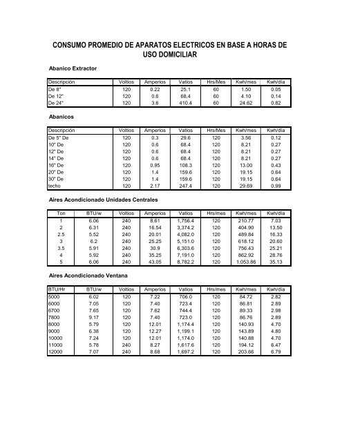 consumo promedio de aparatos electricos en base a horas de uso ...