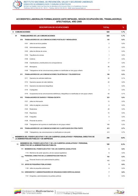 accidentes laborales formalizados ante inpsasel según ocupación ...