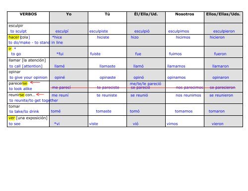 Hacer Verb Chart