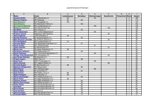 Jugendchampionat M-Springen - R+V Versicherung