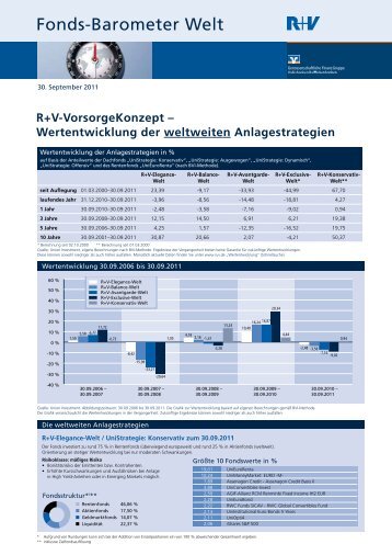 Fonds-Barometer Welt - R+V Versicherung