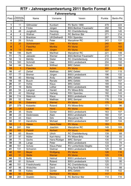 RTF - Jahresgesamtwertung 2011 Berlin Formel A