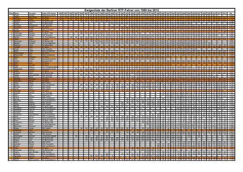 Ewigenliste der Berliner RTF-Fahrer von 1980 bis 2012