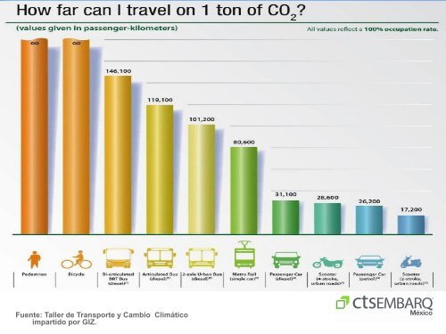 Reporte de reducción de emisiones - Ecobici