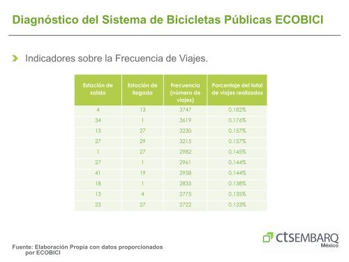 Reporte de reducción de emisiones - Ecobici