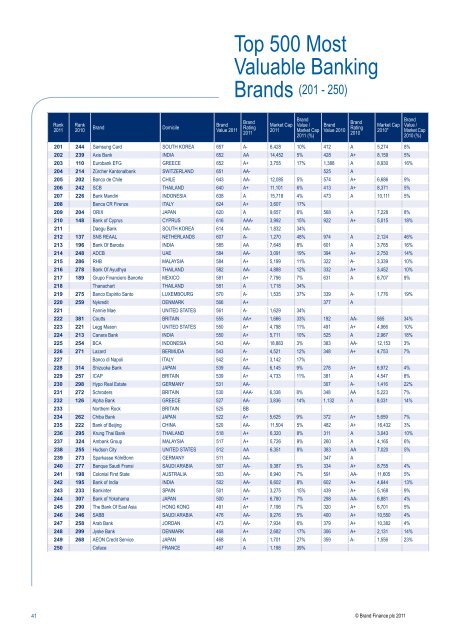 top 10 most valuable banking brands in the world - Brand Finance