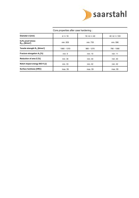 Material specification sheet Saarstahl - 13NiCr6 (13NiCr6Pb ...