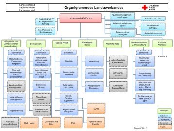 Organigramm des Landesverbandes - (DRK) Landesverband ...