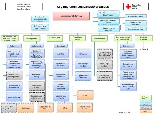 Organigramm des Landesverbandes - (DRK) Landesverband ...