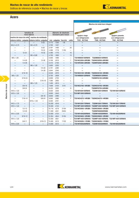 Machos de roscar - Kennametal