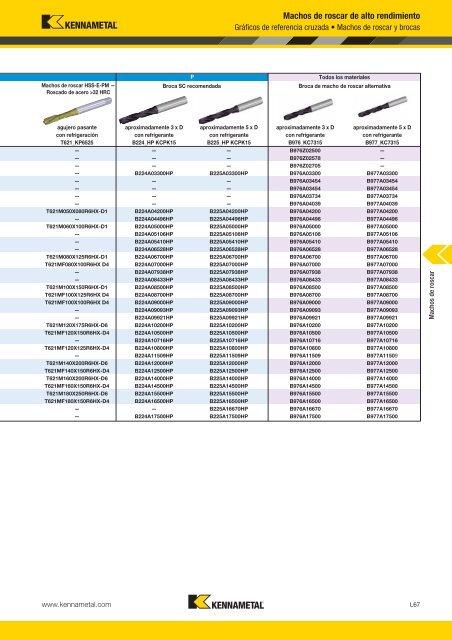 Machos de roscar - Kennametal