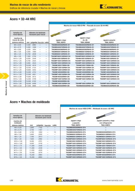 Machos de roscar - Kennametal