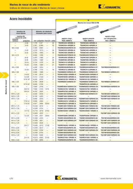 Machos de roscar - Kennametal