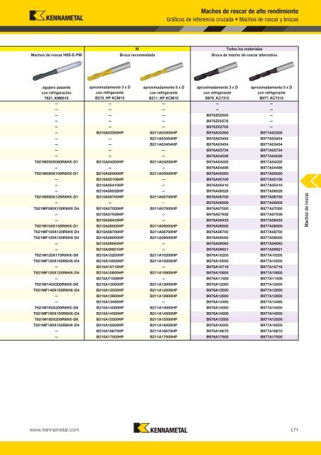 Machos de roscar - Kennametal