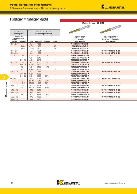 Machos de roscar - Kennametal