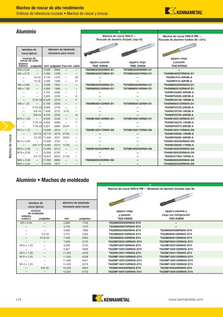 Machos de roscar - Kennametal