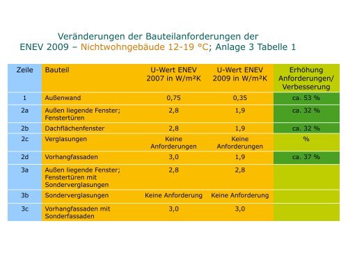 Veränderungen der Bauteilanforderungen der ENEV 2009 ...