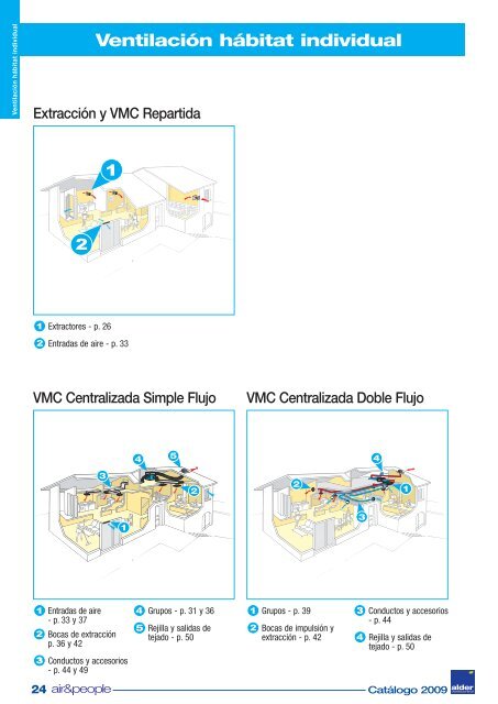 Catálogo ALDER Ventilación individual