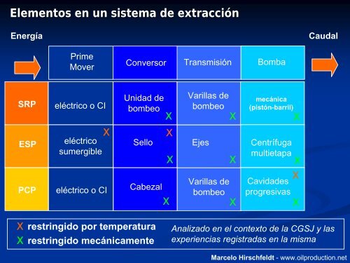 Análisis del límite mecánico de los sistemas de ... - OilProduction.net