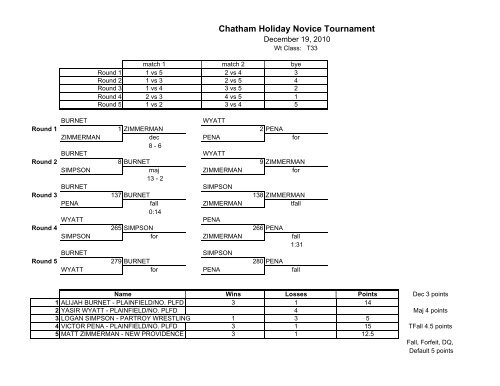 Chatham Holiday Novice Tournament