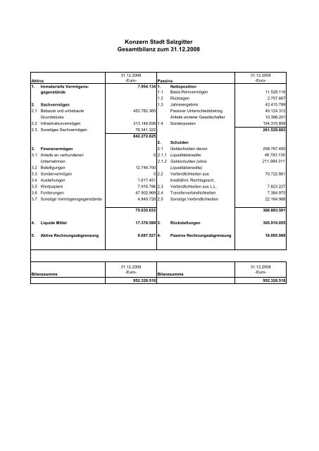 Mitteilungsvorlage 4593/15 zum Gesamtabschluss - Stadt Salzgitter