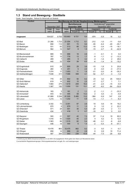 Arbeitsmarkt, Bevölkerung und Umwelt - Stadt Salzgitter