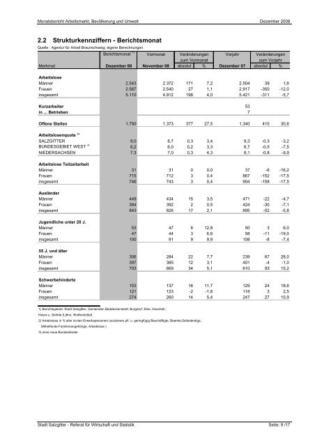 Arbeitsmarkt, Bevölkerung und Umwelt - Stadt Salzgitter