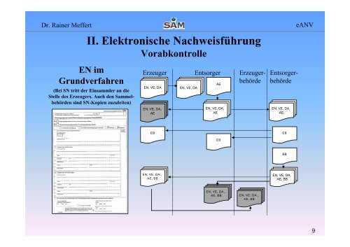 Das elektronische Abfallnachweisverfahren (eANV) - SAM