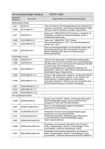 DIN EN 10283 - Sande Stahlguss GmbH