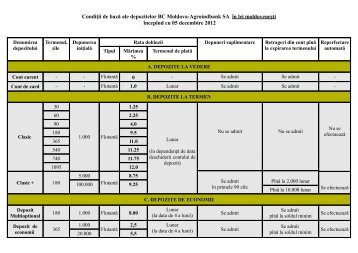 Condiţii de bază ale depozitelor BC Moldova-Agroindbank SA în lei ...