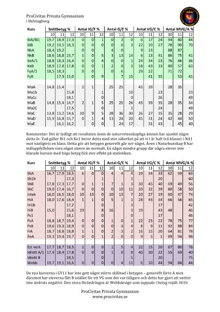 Kvalitetsredovisning Helsingborg (PDF) - ProCivitas