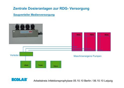 Zentrale Dosieranlagen zur RDG- Versorgung