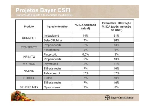 Projetos Bayer para Culturas de Suporte Fitossanitário Insuficiente ...