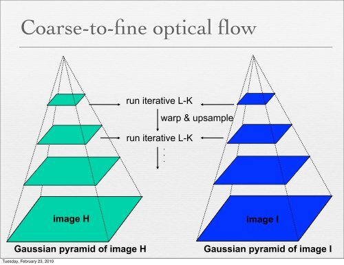 Digital image stabilization - Computer Graphics Laboratory