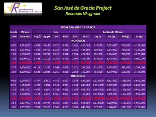 san jose de gracia un proyecto en exploracion avanzada