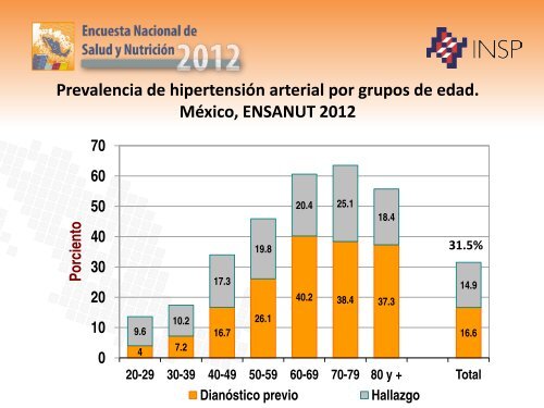 Hipertensión arterial en adultos: diagnóstico oportuno y control ...