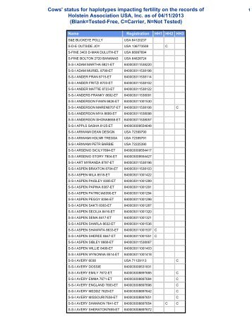 Cows' status for haplotypes impacting fertility on the records of ...