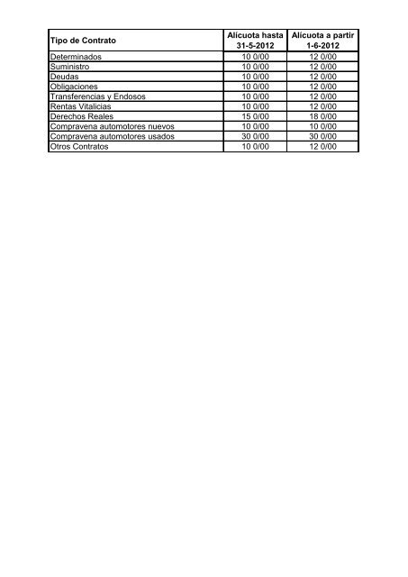 Alícuotas- Instrumentos privados Tipo de Contrato Alícuota hasta 31 ...