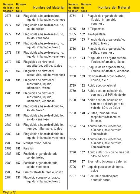 Guia de Respuesta en caso de Emergencia - 2008 - PHMSA