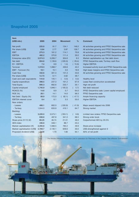 2005 Annual Report - SBM Offshore