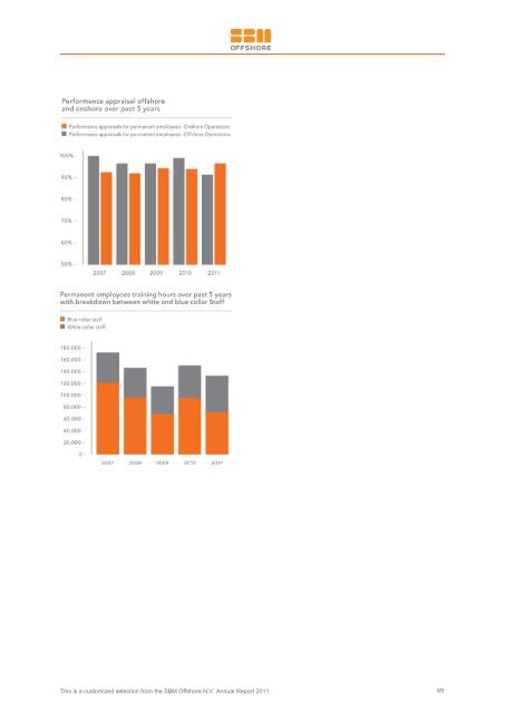 2011 Annual Report - SBM Offshore