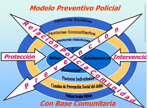 Modelo de Prevención Policial - policia nacional