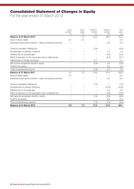 Annual Report and Accounts 2012 - Scapa