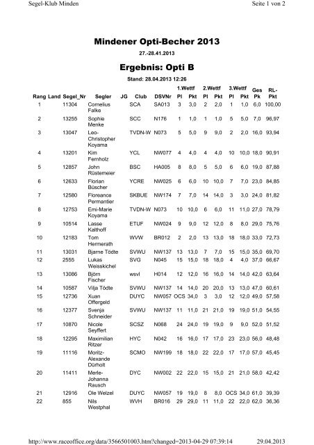 Mindener Opti-Becher 2013 Ergebnis: Opti B - Segler-Club ...